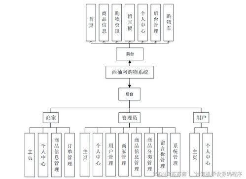基于Java的西柚網購物系統 畢業設計實現、論文撰寫與部署服務全攻略