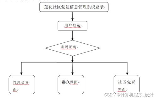 蓮花社區黨建信息管理系統（R25599）設計與實現——基于JSP的計算機系統服務應用